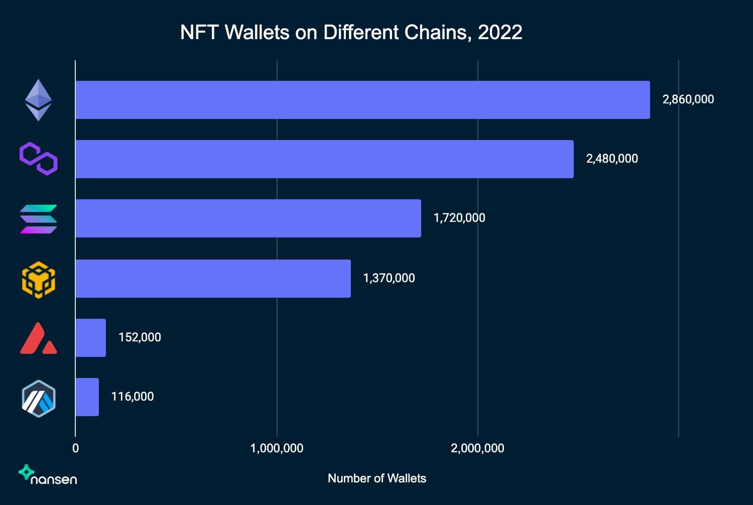 Nansen：2022 年近 290 万个以太坊地址参与 NFT 铸造与交易