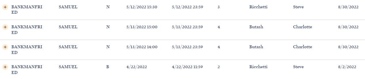 FTXの崩壊の2ヶ月前、SBFはバイデンの上級顧問を訪問したが、ホワイトハウスの訪問者記録には記載されていなかった。