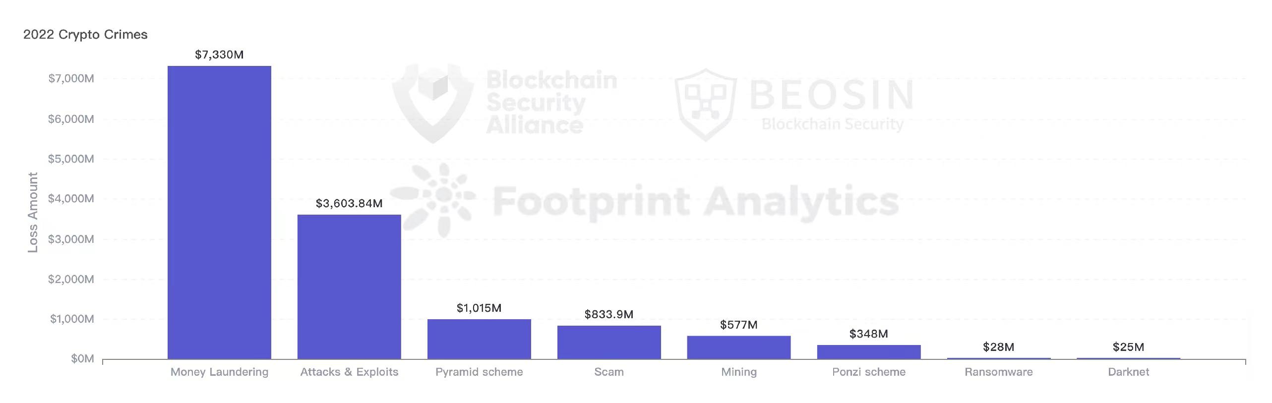 Beosin：2022 年全年区块链领域犯罪金额达 137 亿美元