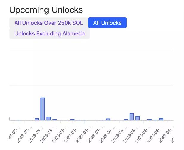 超 2130 万枚 SOL 将于 2023 年解锁，占总供给量的 4%