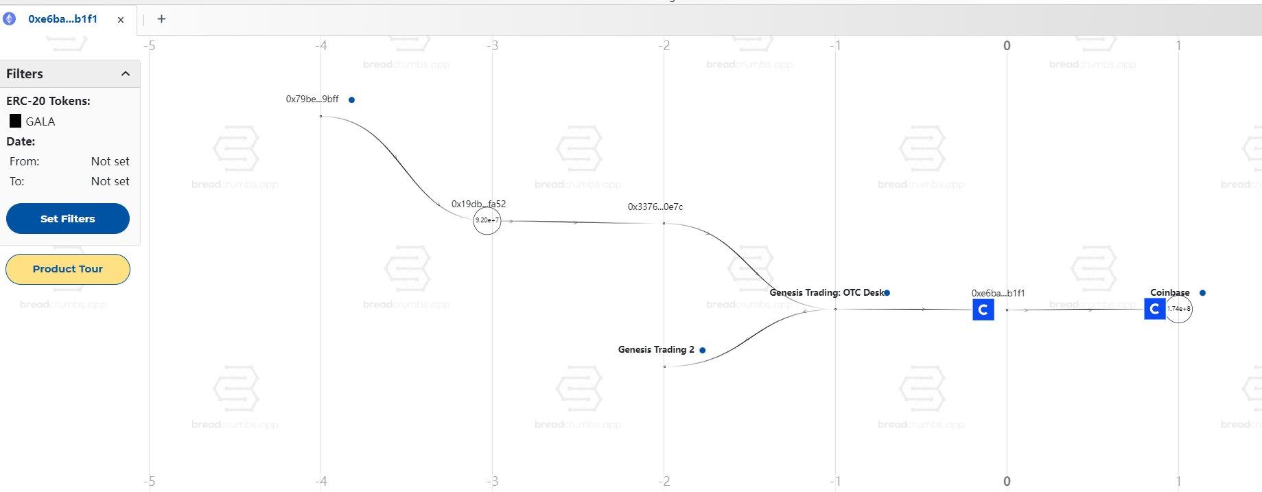 数据：Genesis 在 1 小时前向 Coinbase 充值 1600 万枚 Gala