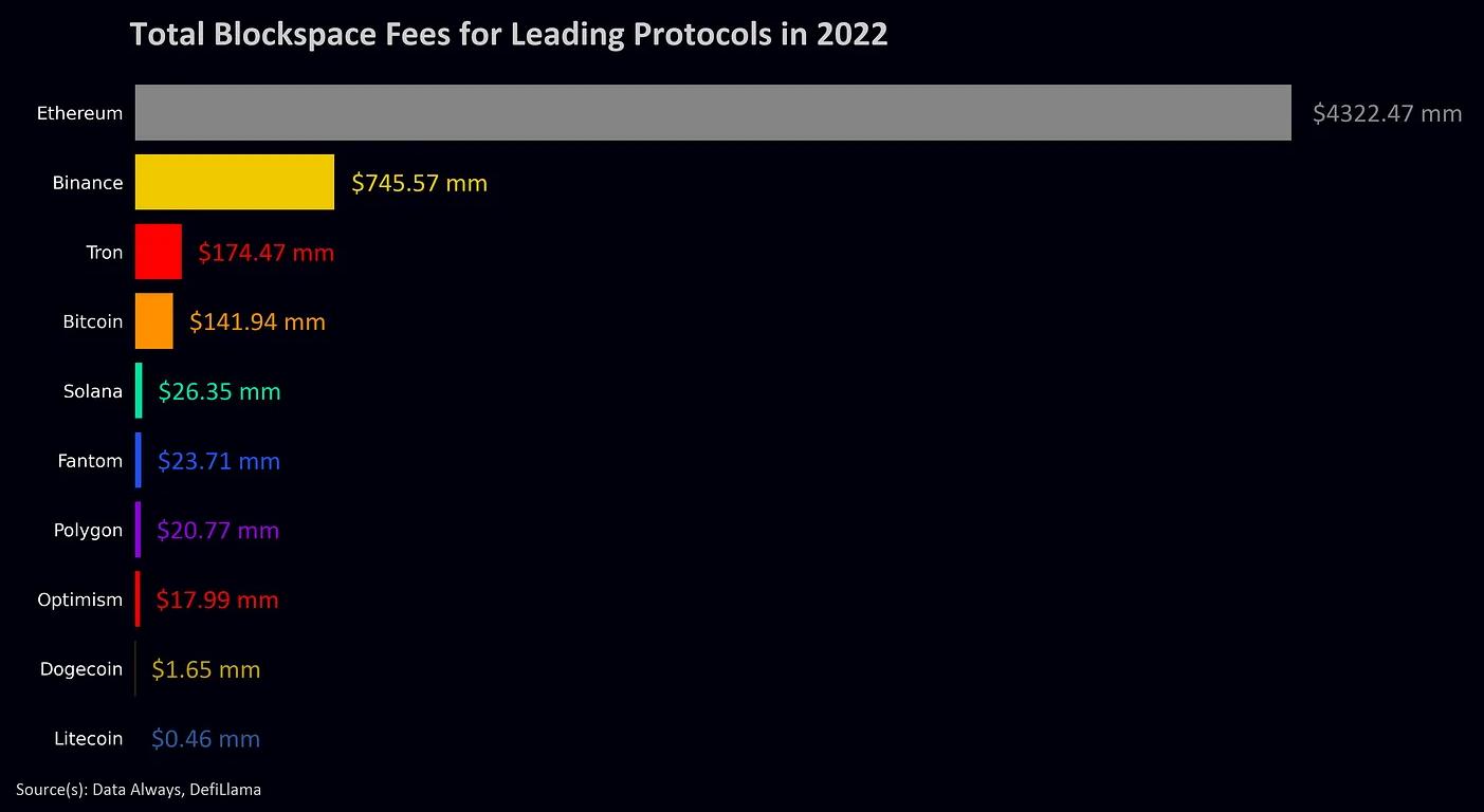 数据：2022 年以太坊占据所有区块空间费用的 80%，BNB Chain 占据剩余的 80%