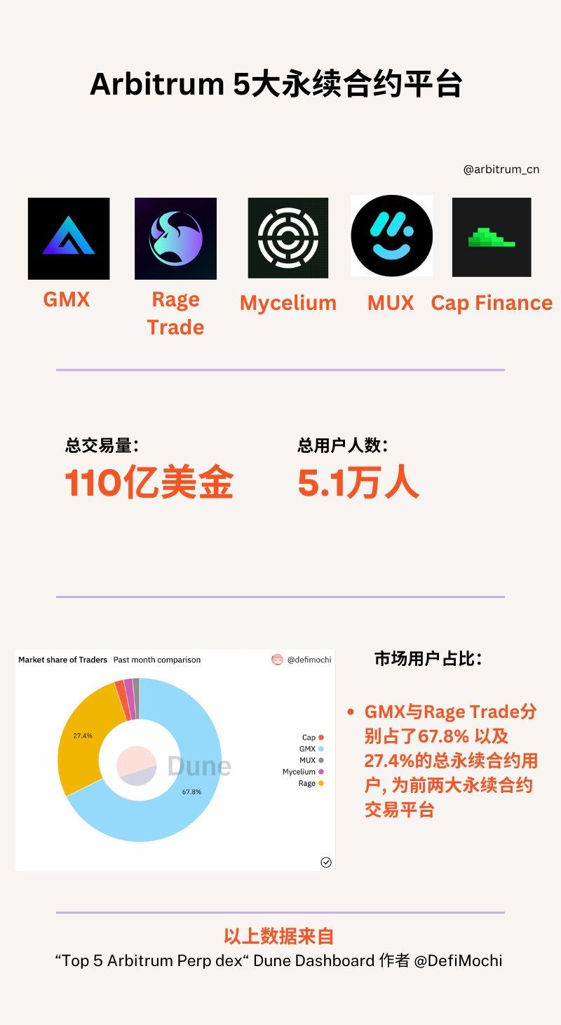数据：Arbitrum 永续合约总交易量超 110 亿美元，总用户量超 5.1 万人