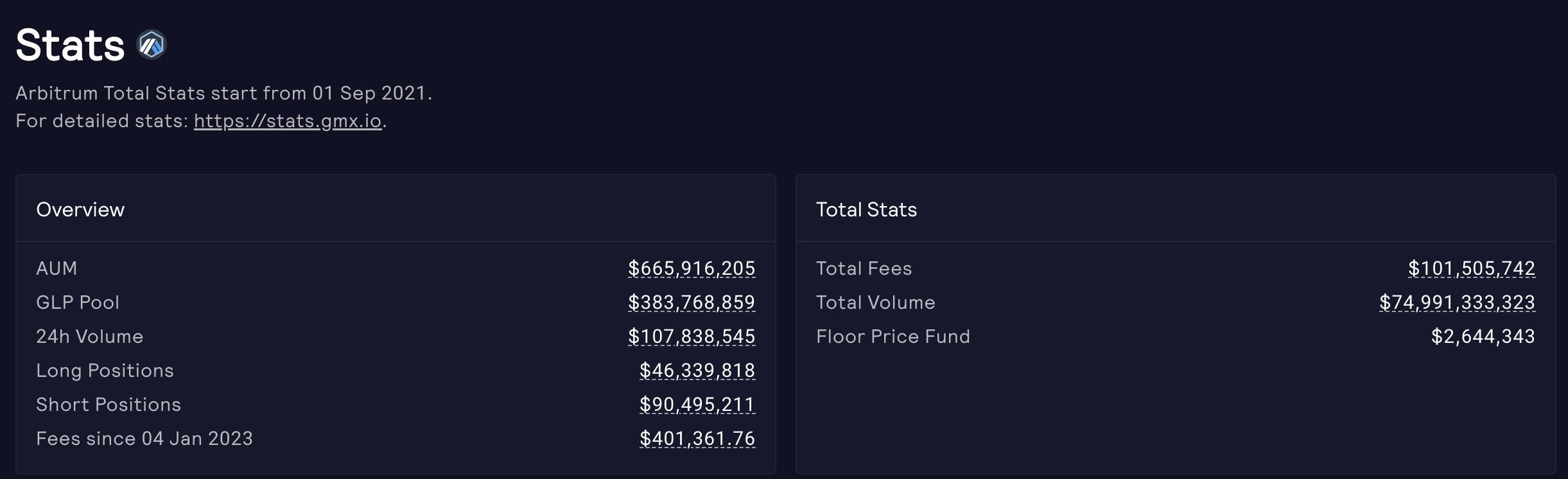 数据：GMX 在 Arbitrum 链上总费用超 1 亿美元