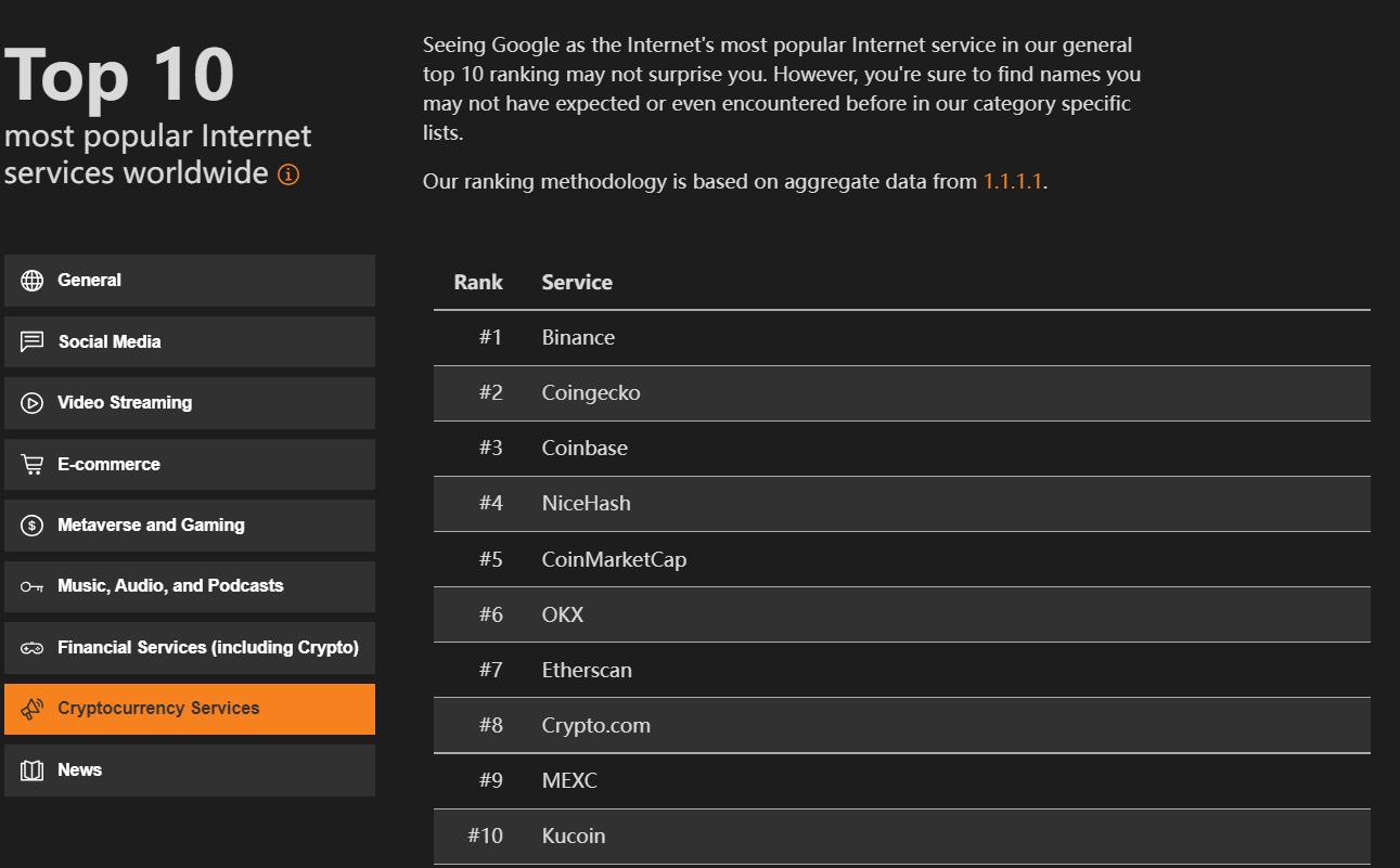 Binance, Coingecko, Coinbase 등은 Cloudflare의 《세계에서 가장 인기 있는 암호화폐 서비스 제공업체 TOP10》에 선정되었습니다