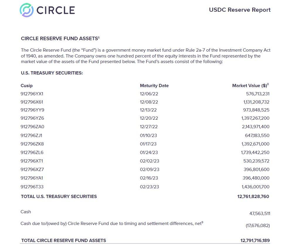 Circleは65%のUSDC準備金をベイラードが管理する政府のマネーマーケットファンドCircle Reserve Fundに投資しました。