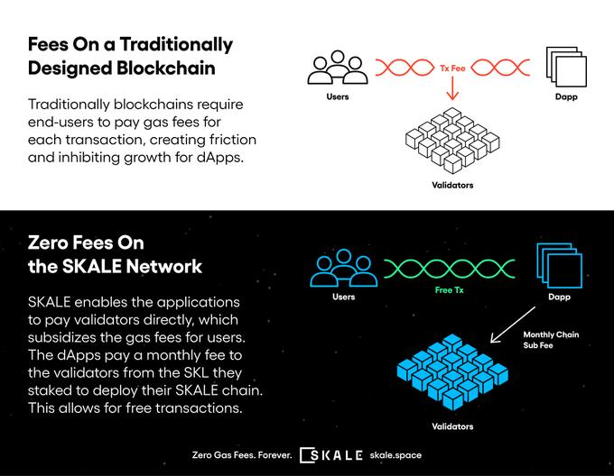 以太坊侧链 SKALE 上 dApps 可向验证者支付费用以帮助用户免 gas 交互