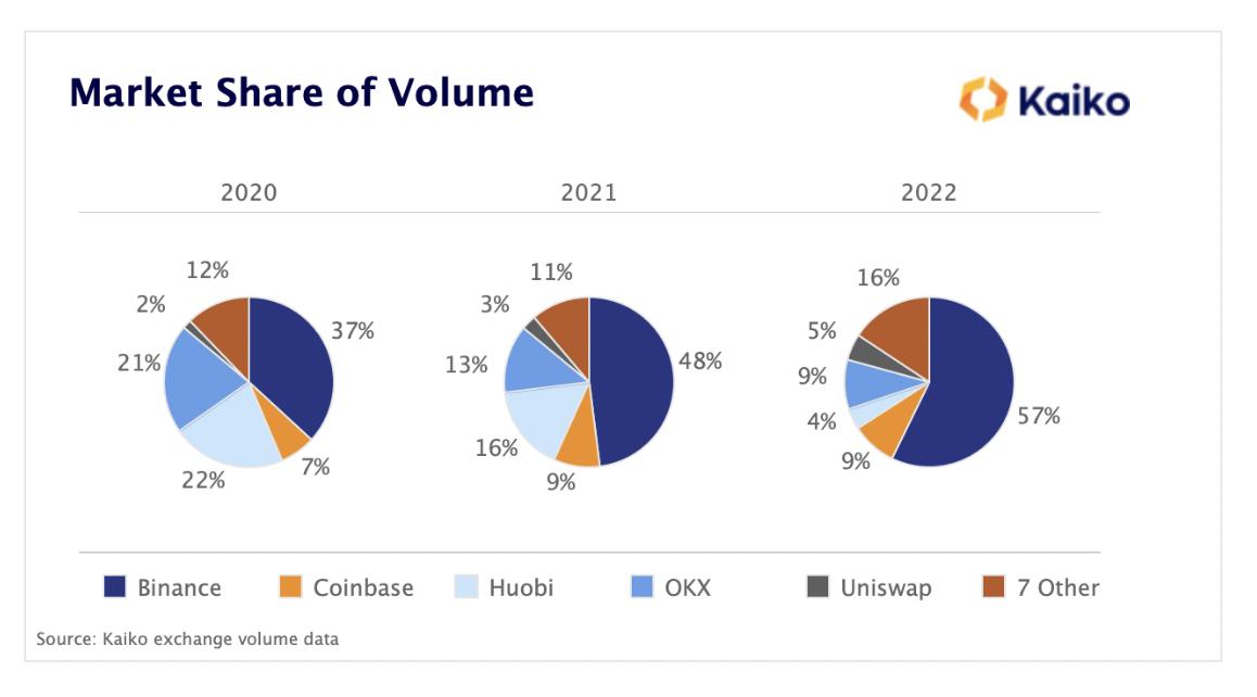 火必 시장 점유율이 2022년 16%에서 4%로 급락했다