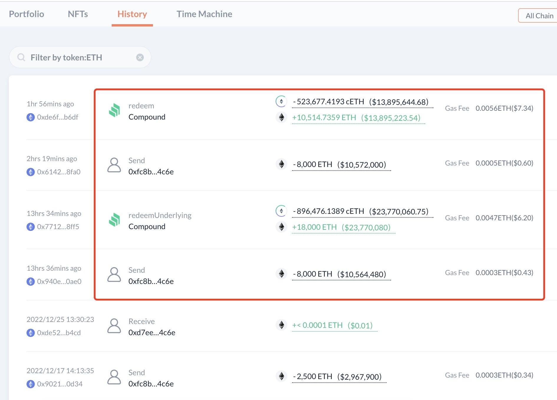데이터: 차이원셴이 소속된 롱링 캐피탈이 2시간 전 컴파운드에서 약 2.85만 개의 ETH를 인출하고 바이낸스로 1.6만 개를 전송했습니다