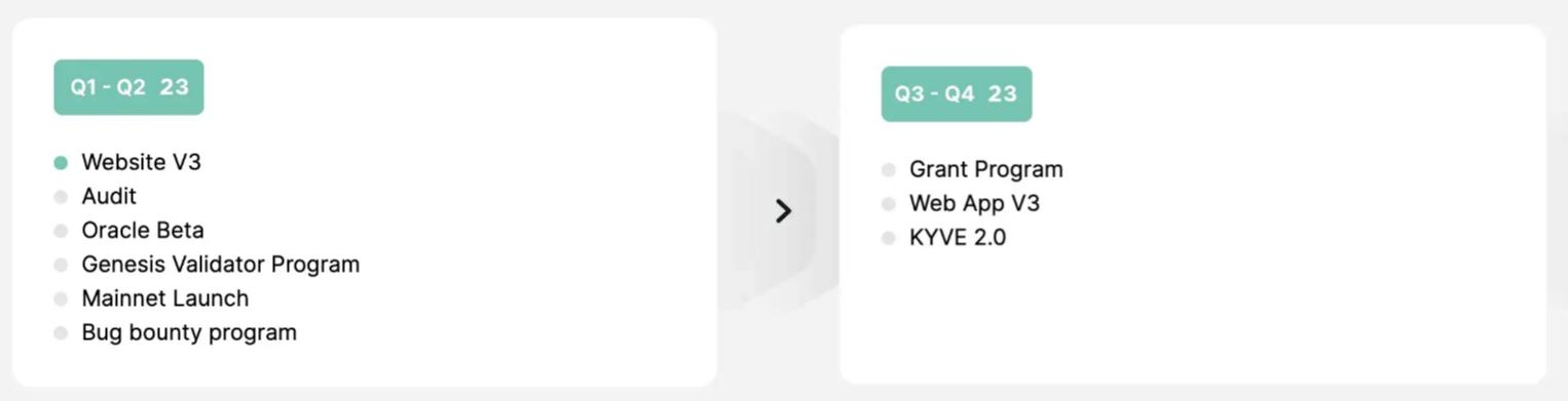 Web3 數據存儲解決方案 KYVE 發布 2023 年路線圖，將於第一季度末啟動主網