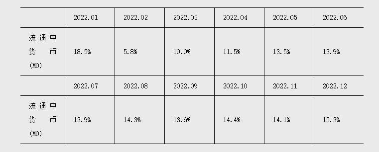 中国人民銀行：2022年12月以降、「流通中の貨幣(M0)」には流通中のデジタル人民元が含まれます。