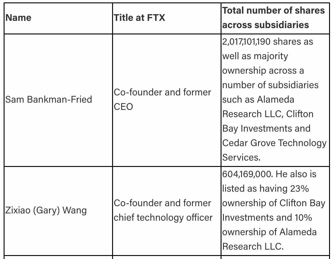 FTX 股東名單更新：PayPal 聯合創始人 Peter Thiel 位列其中