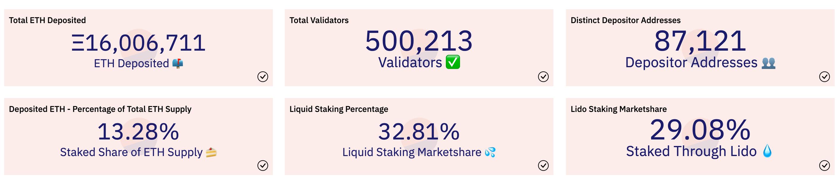 以太坊信標鏈質押總量突破 1600 萬枚 ETH，Lido 質押份額達 29.08%