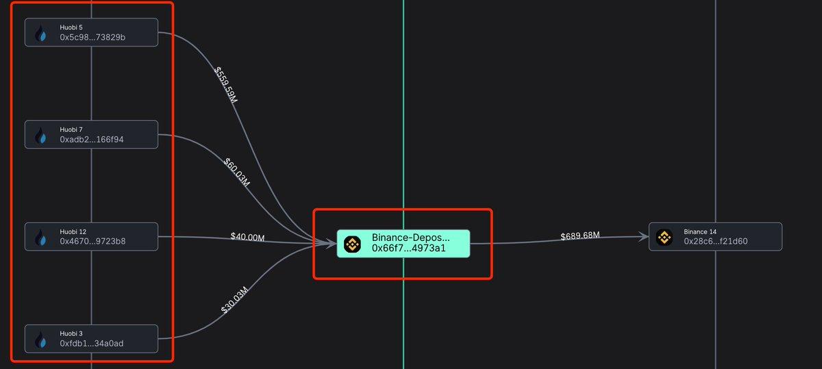 データ：昨年3月から現在まで、バイナンスの入金アドレスがフオビから約7億枚のステーブルコインを受け取った。