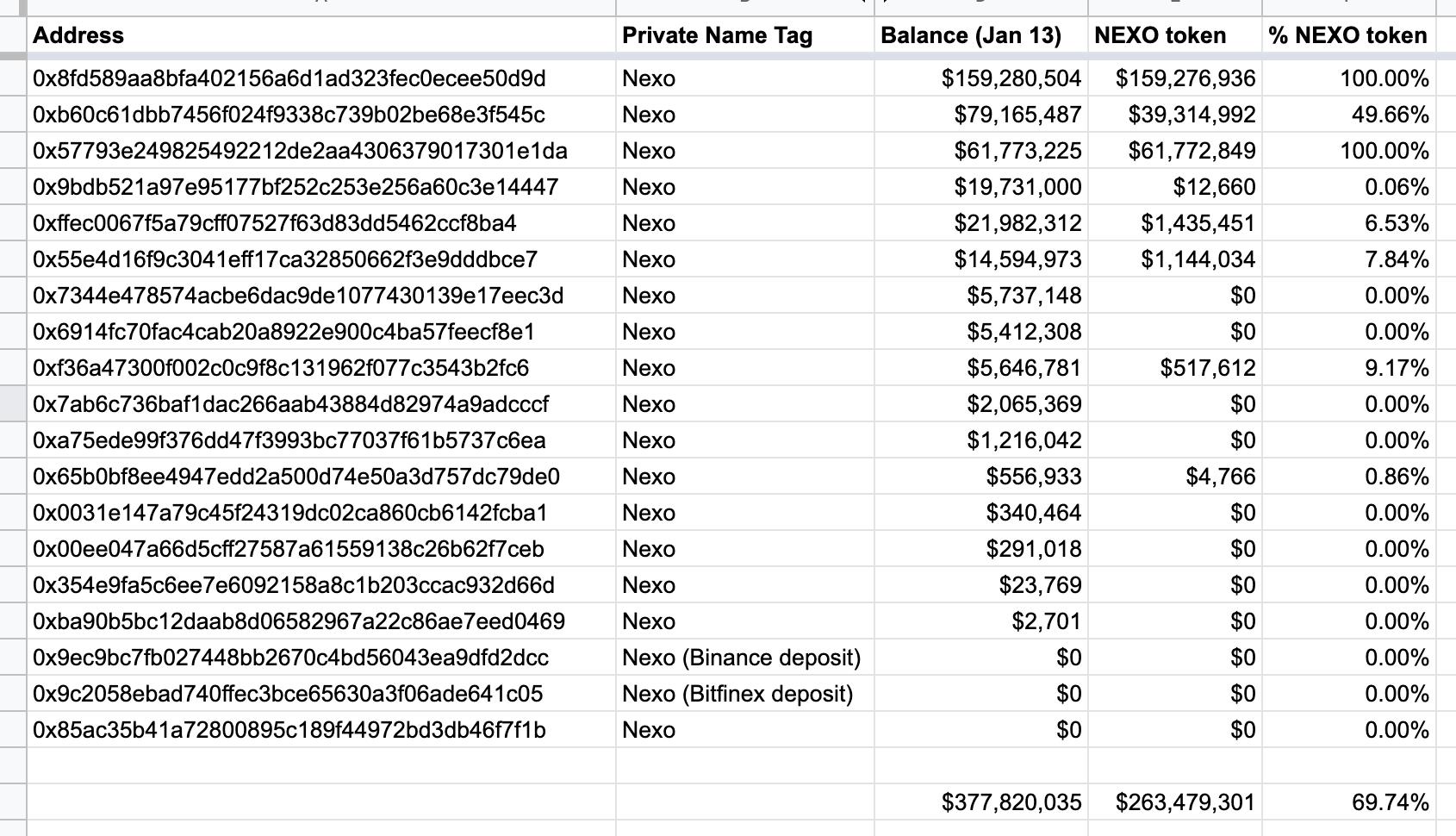 Larry Cermak：Nexo 所有 EVM 地址中非 NEXO 的持有总额仅为 1.14 亿美元