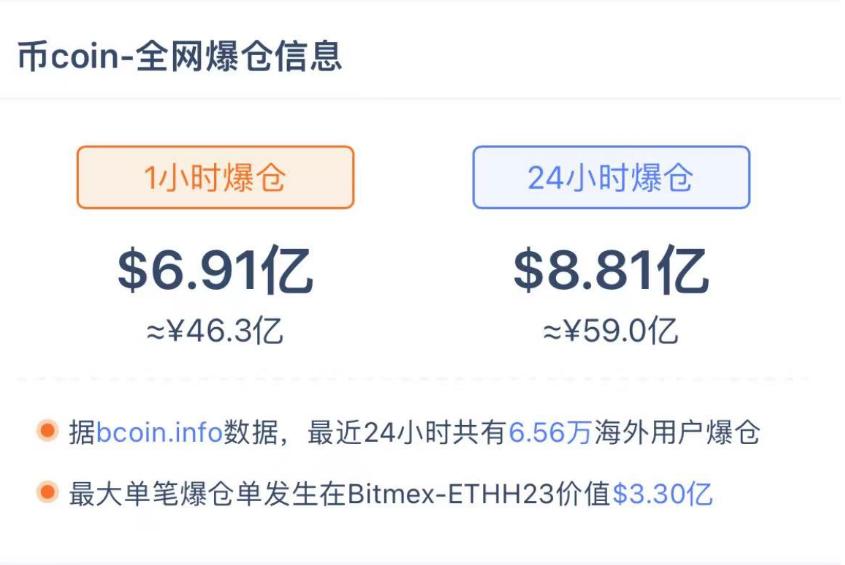 過去1時間で全ネットワークの清算額は6.91億ドルに達しました。