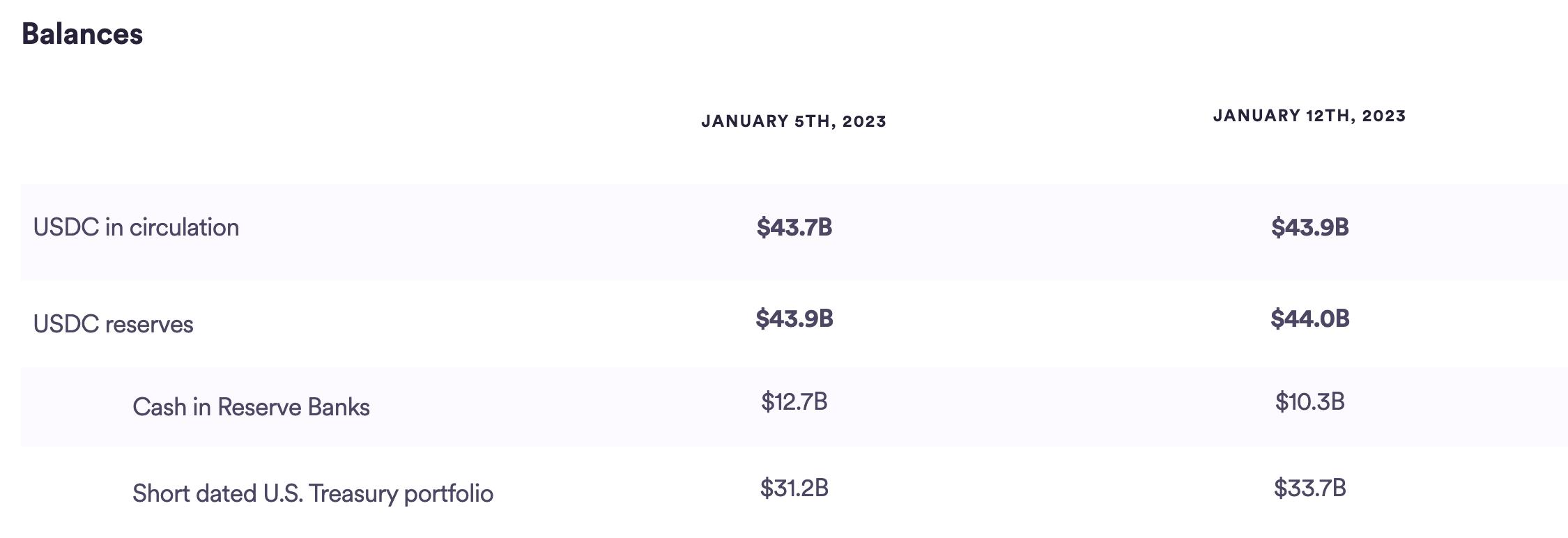 数据：过去一周 USDC 流通量增加 2 亿美元