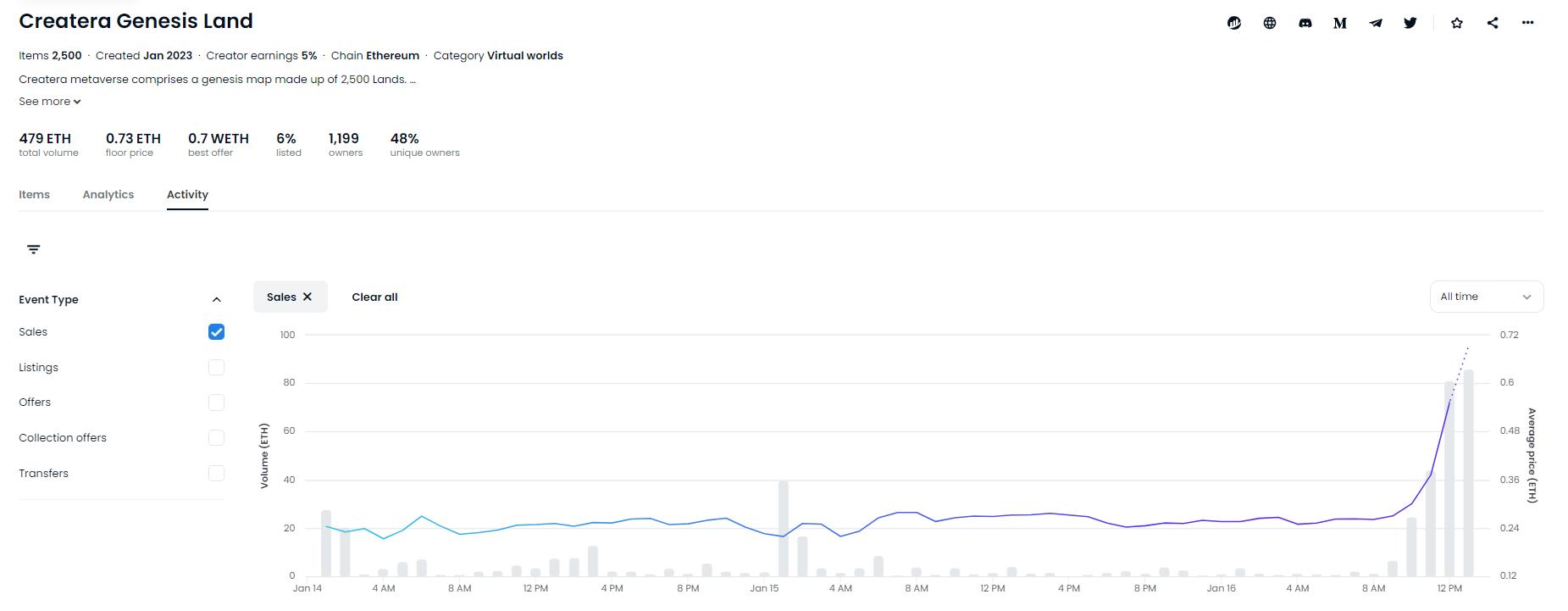 데이터: Createra Genesis Land 바닥가가 0.7 ETH를 돌파했으며, 24시간 상승폭은 197%에 달합니다