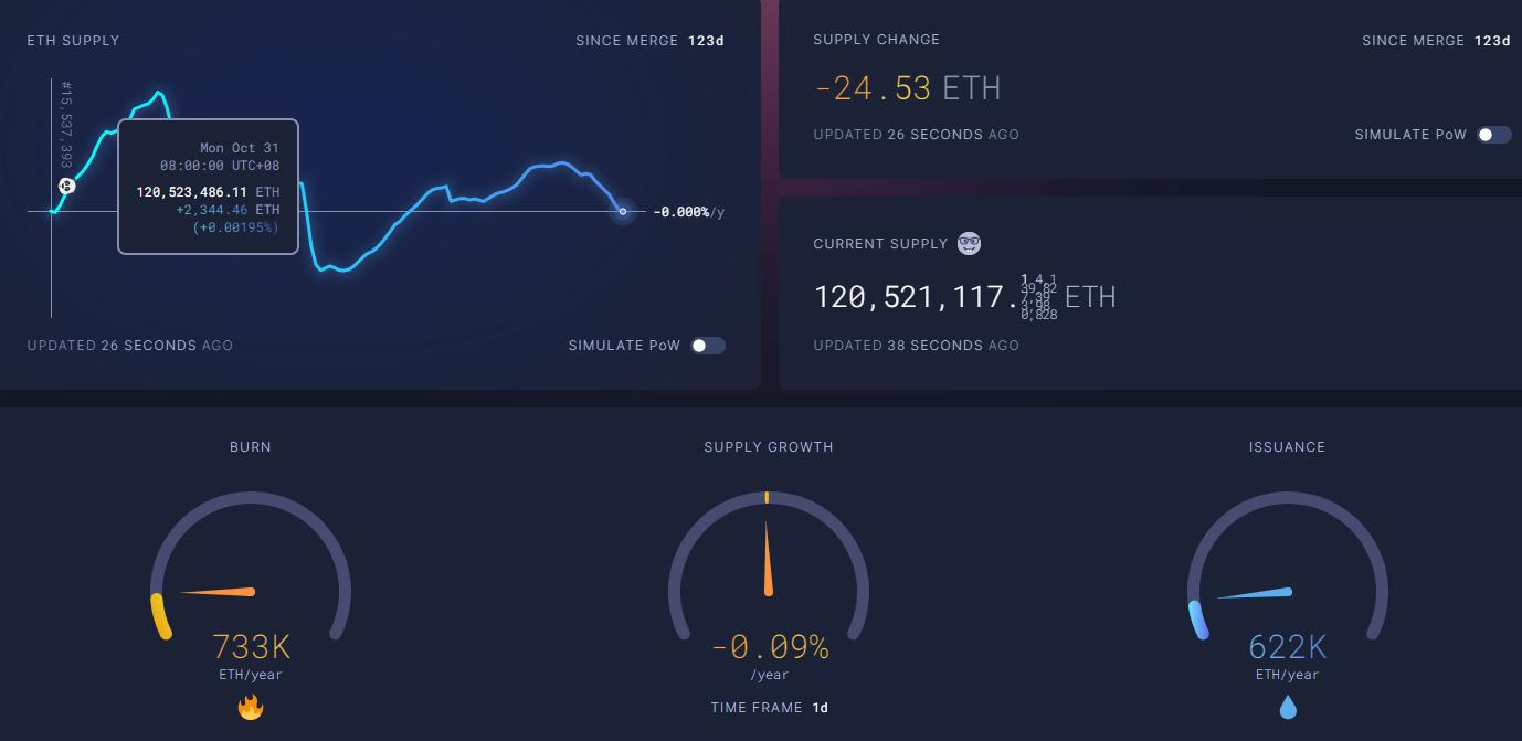 数据：以太坊时隔 47 天再次进入通缩模式，目前通缩年化约为 0.09%
