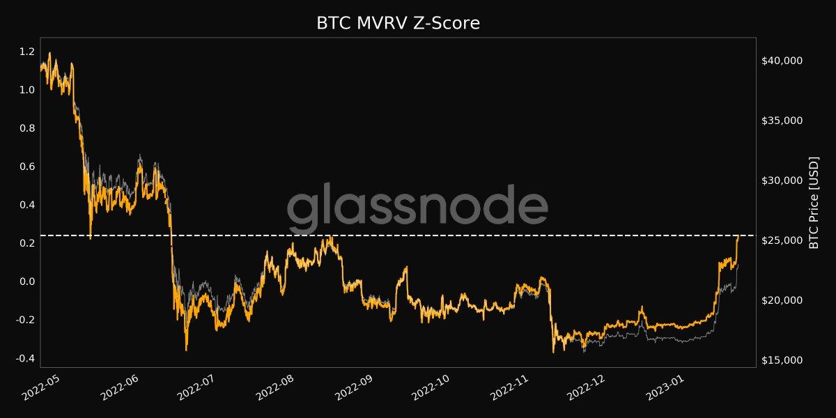 数据：比特币 MVRV Z-Score 指标上升至近 7 个月高点