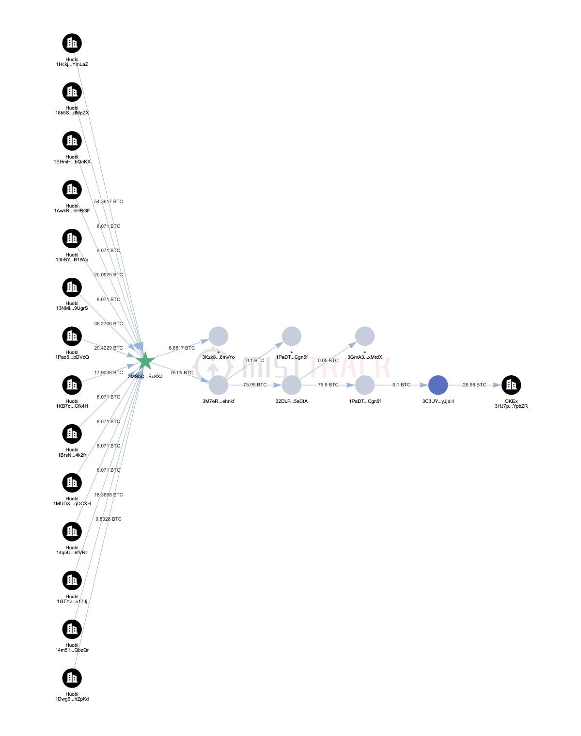 慢雾：疑似朝鲜黑客组织「Lazarus Group」已将部分 Harmony 被盗资金转移到以太坊和 Tron 混币网络