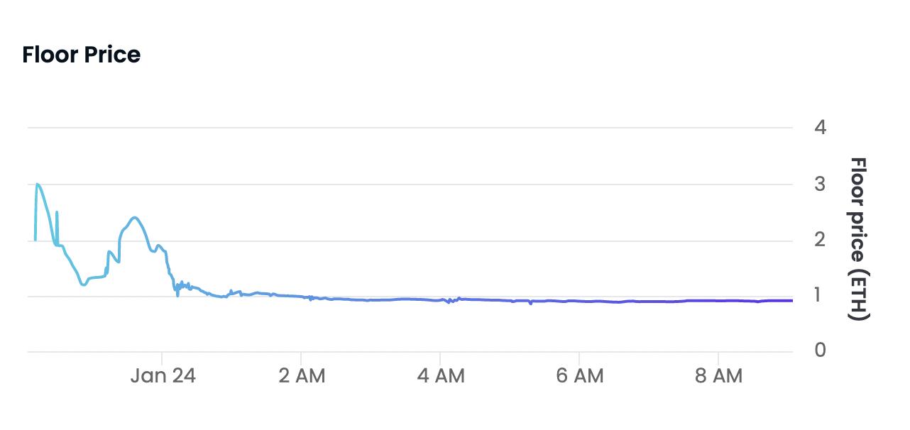 數據：保時捷 7500 個 NFT 目前鑄造 1220 個，二級市場地板價從 3 ETH 跌至 0.9 ETH