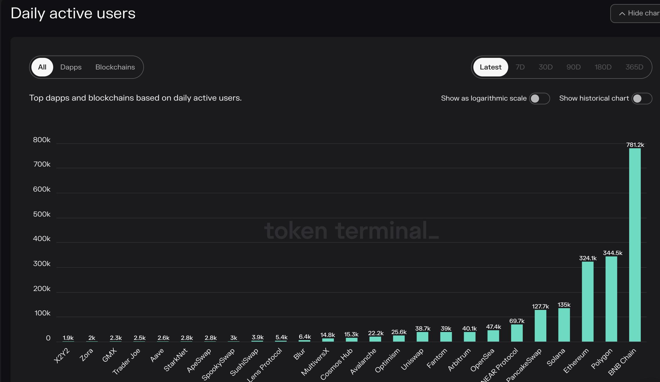 データ：Polygonのデイリーアクティブユーザーはイーサリアムを超え、DAUで第二のブロックチェーンとなる。