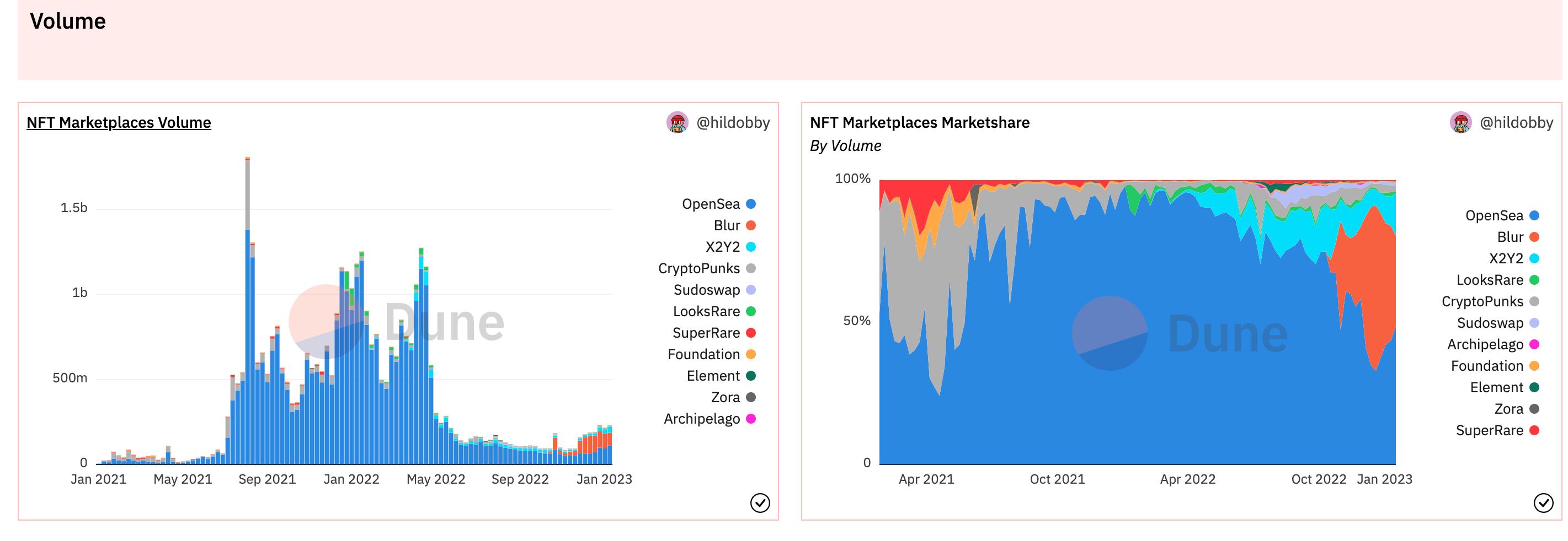 数据：Blur 已占约 30% NFT 交易份额，交易总额突破 75 万枚 ETH