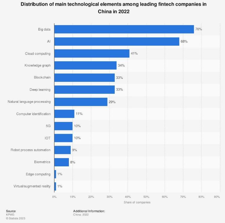 KPMG Report: Blockchain ranks fifth in China's fintech, accounting for 33%