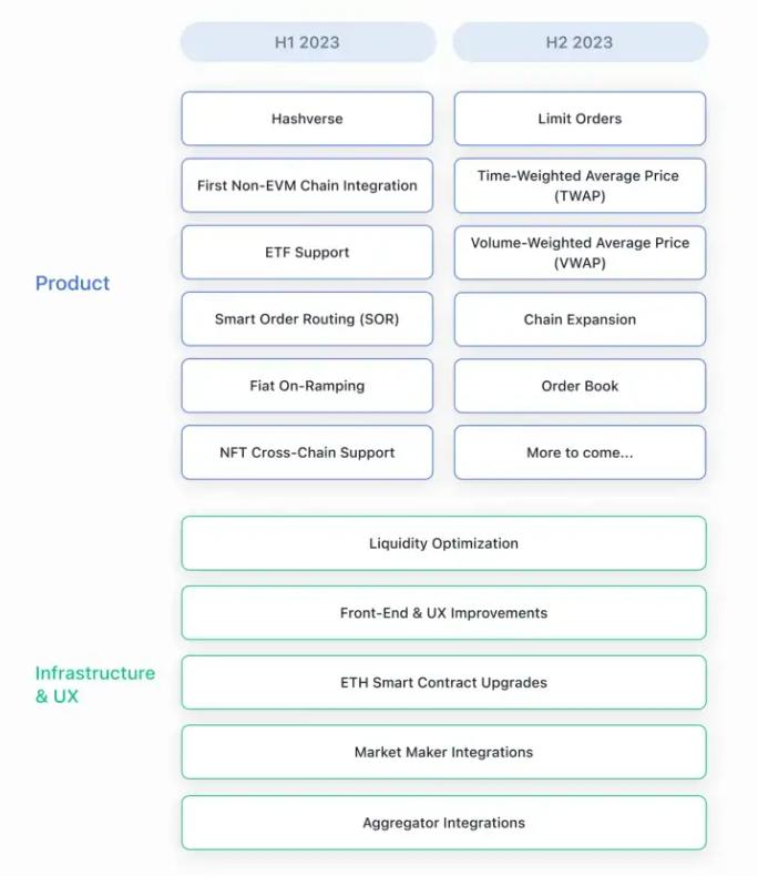 Hashflow：2023 年將重點擴展 Hashflow DEX、Hashverse 等產品