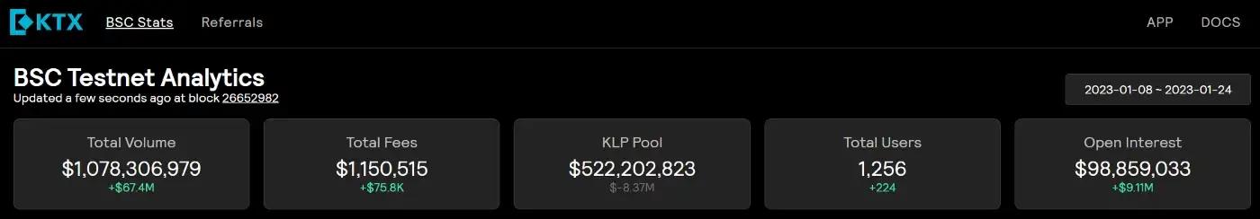 去中心化衍生品交易所 KTX 測試網上線三週總交易額突破 10 億美元