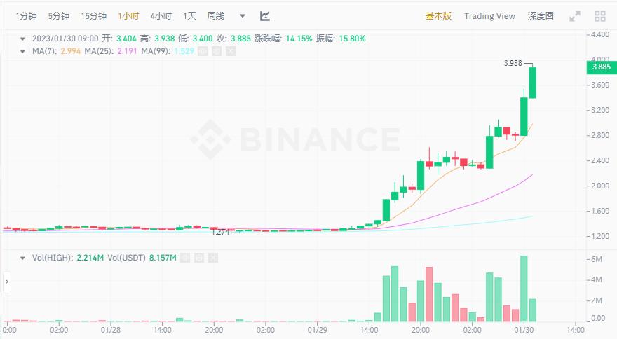 数据：HIGH 价格突破 3.8 美元，24 小时涨幅超 190%