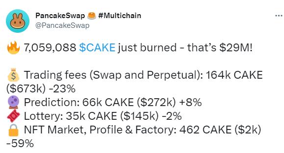 PancakeSwap：已销毁超 705 万枚 CAKE，价值约 2900 万美元