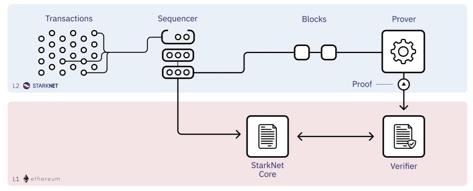StarkNet 正在開發基於 Rust 的新開源定序器，目標是增加網絡吞吐量