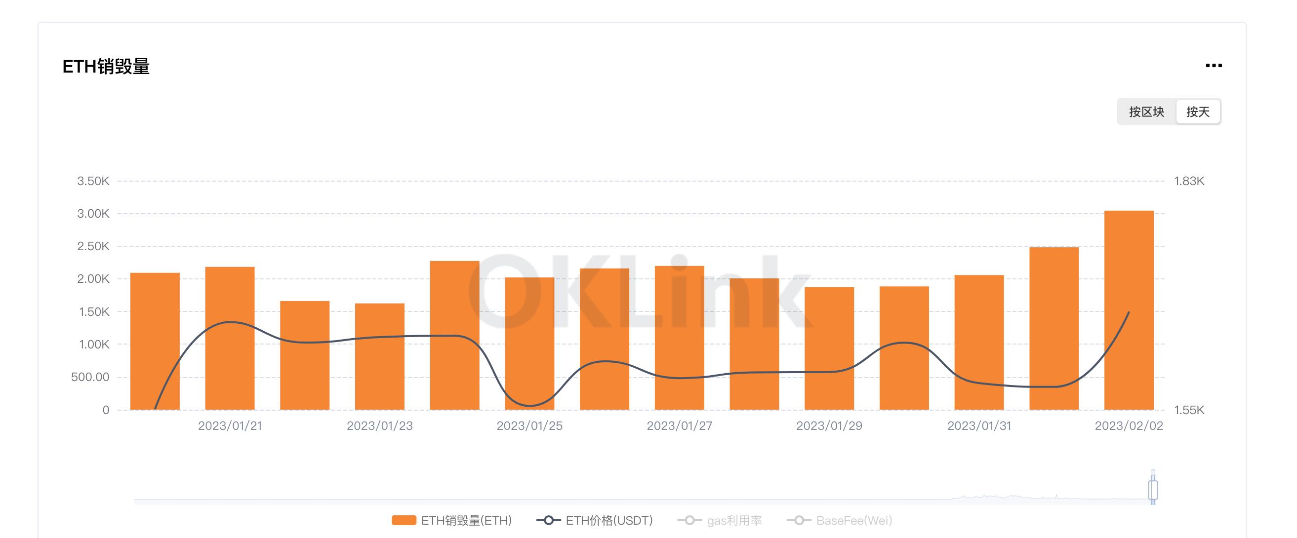 データ：イーサリアムの昨日の焼却量が3000枚を突破し、2022年11月中旬以来の新高値を記録しました。