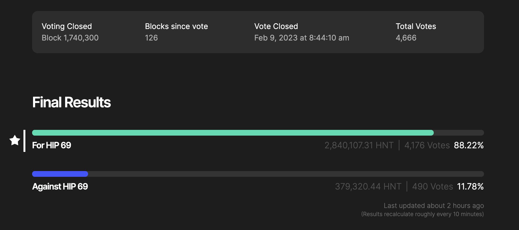 Helium 透過將 re-assertion 費用減半的提案