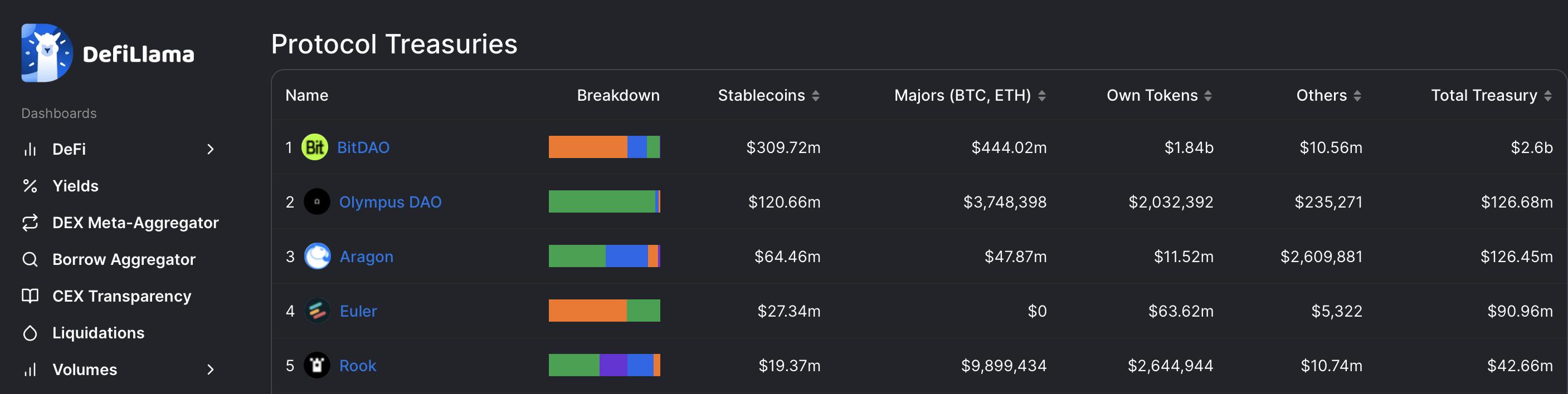 DefiLlama 推出協議金庫 Dashboard，可查看 DAO 協議資產規模排名