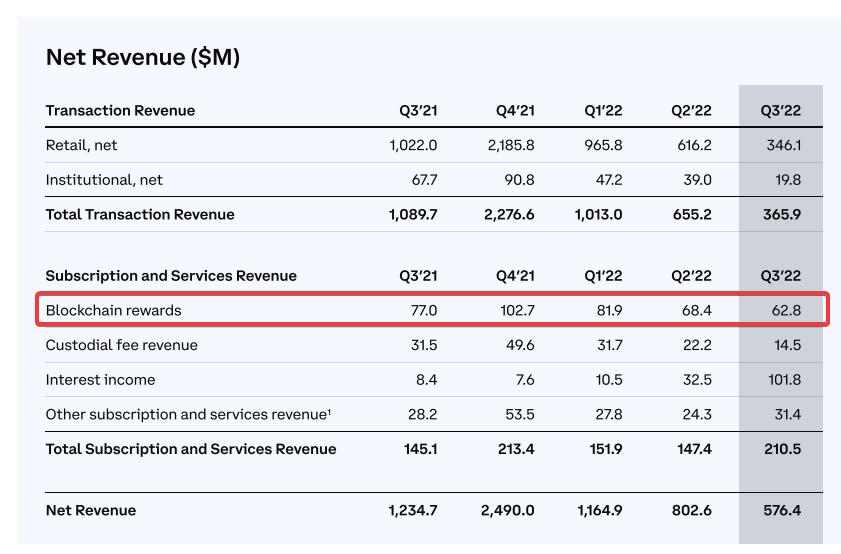数据：Coinbase 2022 年 Q3 质押收入约占其净收入的 11%