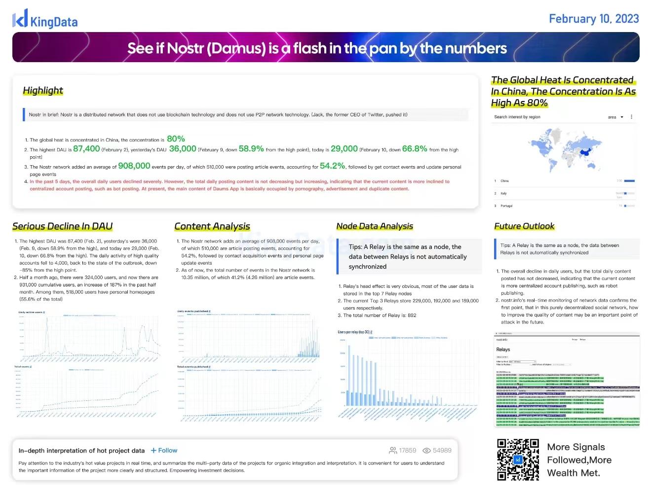 データ：Nostrの世界的な人気は主に中国に集中しており、その集中度は80%に達しています。