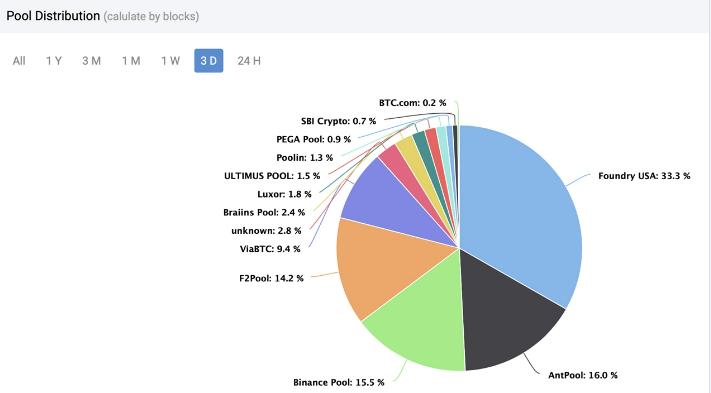 数据：前 5 大矿池已控制全球近 90% 的比特币算力