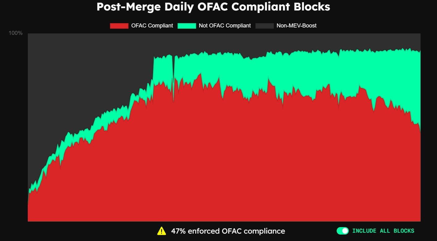 符合 OFAC 合規要求的以太坊區塊占比已降至 47%，觸及三個月低點