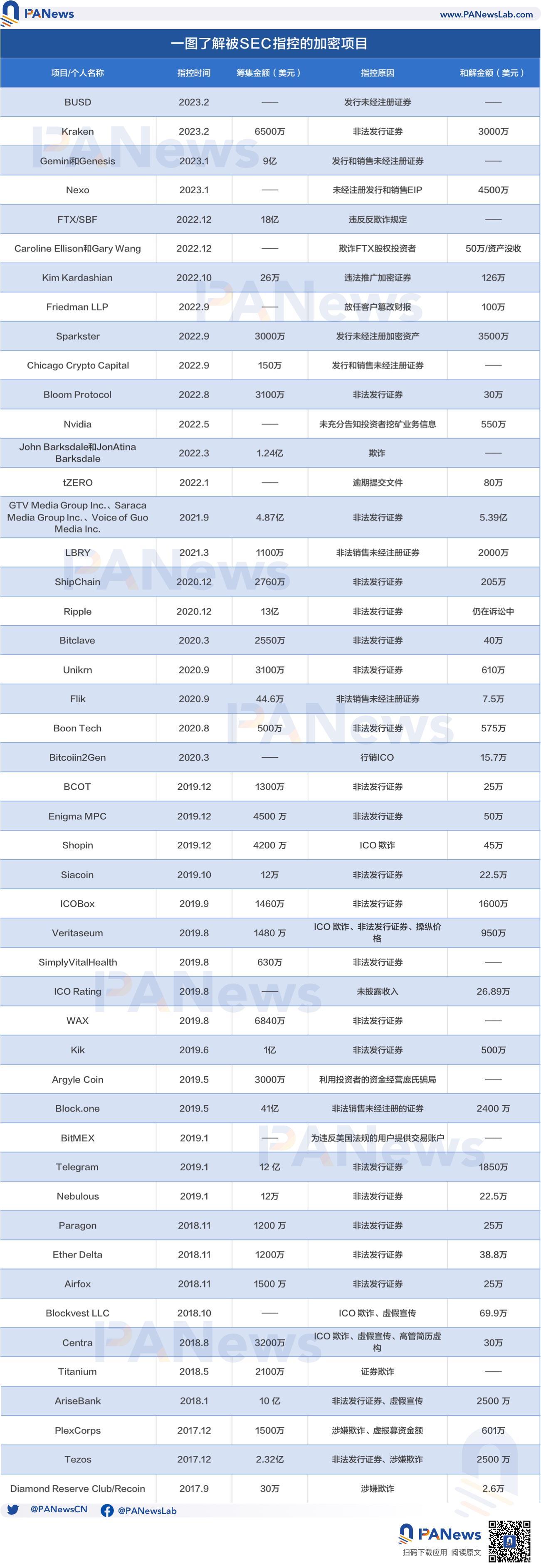 數據：美 SEC 在 5 年內向加密市場收取超 8.2 億美元罰金