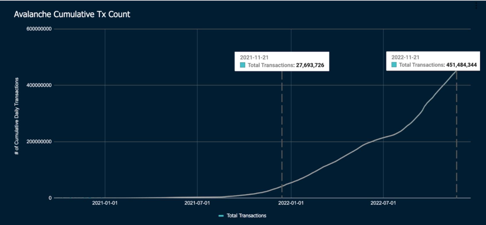 Nansen：Avalanche 在 2022 年的累计交易总量超 4.5 亿笔，年内涨幅超 1500%