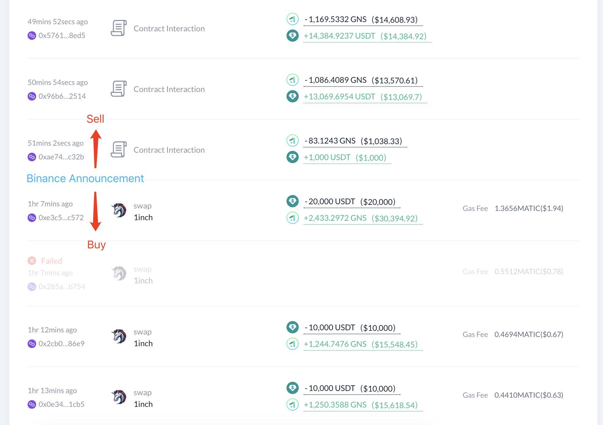 Lookonchain：某钱包地址在币安宣布上市 GNS 前后赚取超 10 万美元