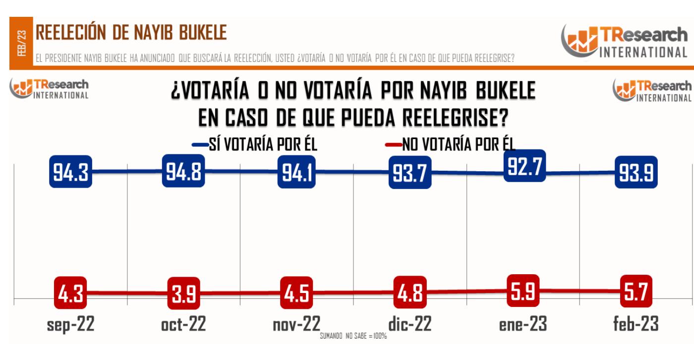 Data: About 94% of the Salvadoran population will support the re-election of current President Nayib Bukele