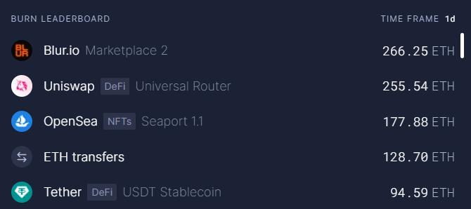 データ：NFTマーケットプレイスBlur.ioは266枚以上のETHを焼却しました。
