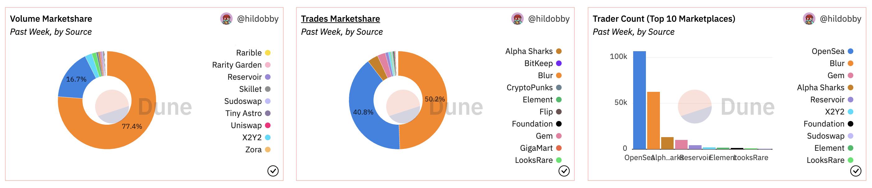 數據：過去一週 Blur 交易額市場佔比超 77%，交易筆數佔比超 50%