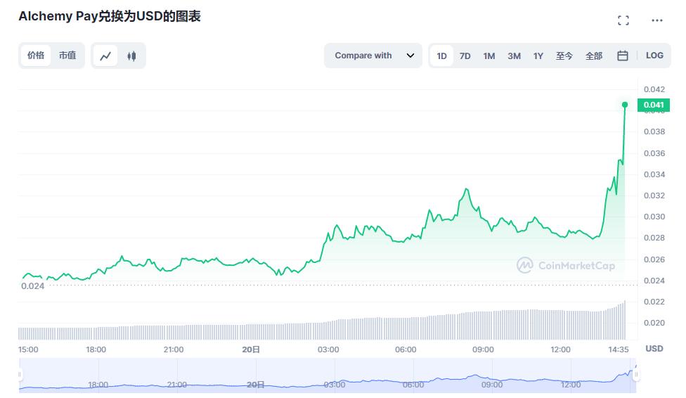 データ：ACHは24時間で67％以上上昇し、現在の価格は0.039ドルです。
