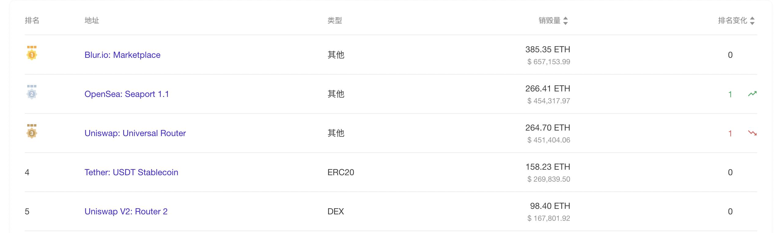 데이터: 지난 24시간 Blur의 가스 소비량, ETH 소각량 1위, OpenSea 2위