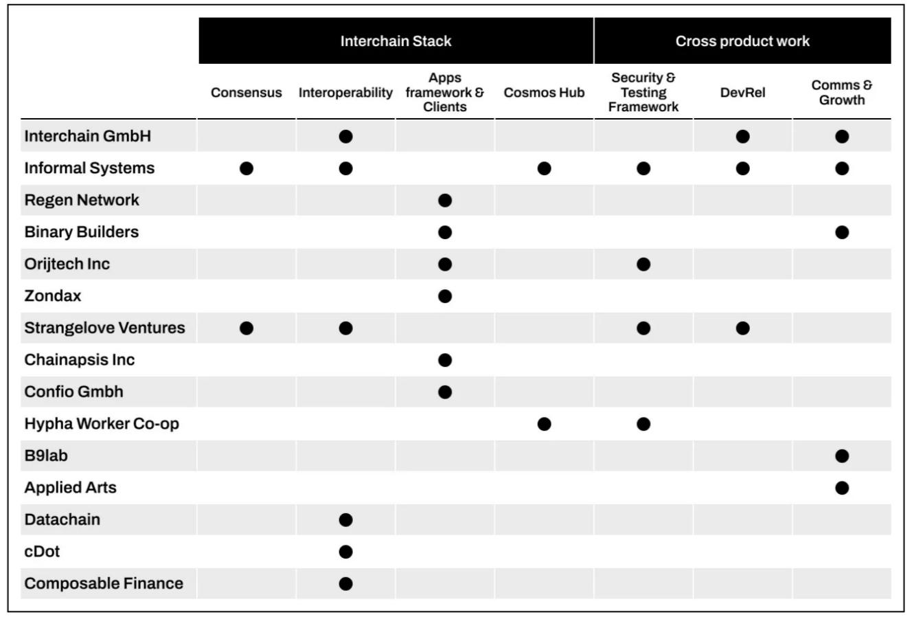 Cosmos 生态基金会拟于今年提供约 4000 万美元资助项目团队